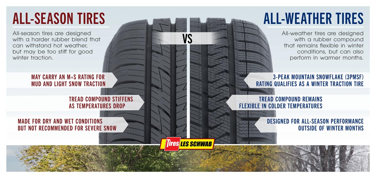 All-Season Tires vs All-Weather Tires Infographic