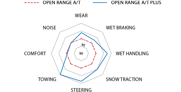 Chart comparing the Open Range A/T to the Open Range A/T Plus