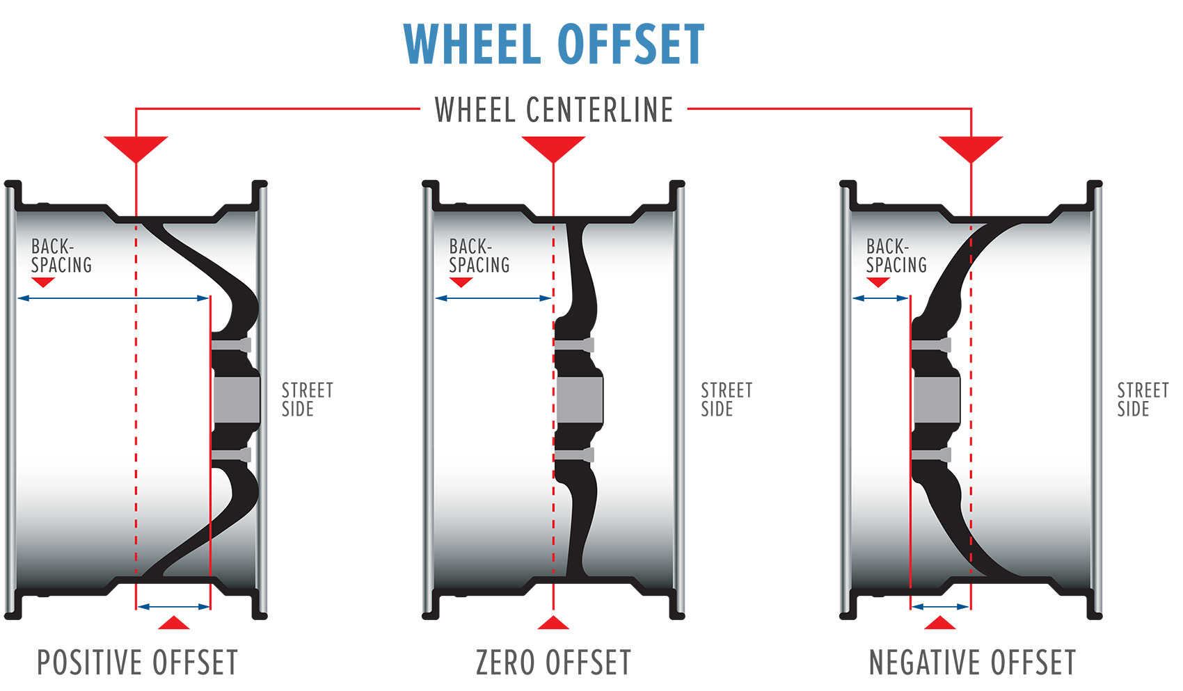 Wheel offset explained, with positive offset, zero offset and negative offset