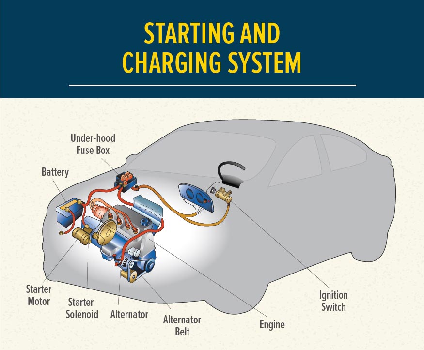 Vehicle Starting and Charging System